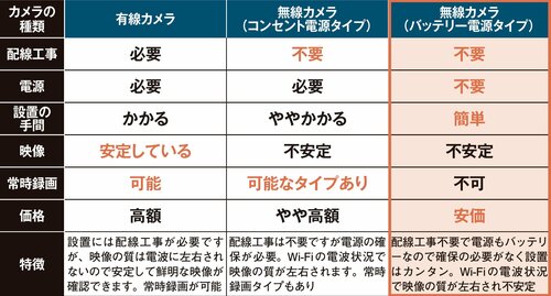 防犯カメラの種類とタイプ 防犯カメラおすすめ イメージ