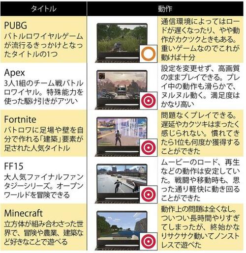 ゲームタイトル別操作性チェック