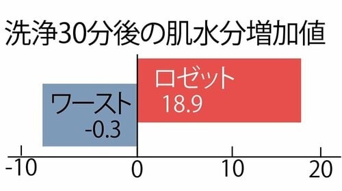 30分後も保湿!洗顔後につっぱらない イメージ