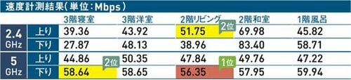 4位: どの部屋でもつながりやすいソツのなさが魅力です Wi-Fi中継機おすすめ イメージ