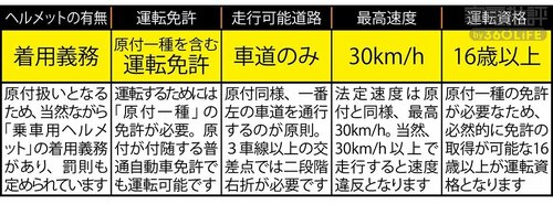 一般原動機付自転車(原付)とは? 電動キックボードおすすめ イメージ2