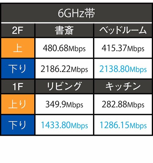 ＜ココがGood！＞設置フロアで2Gbps超えを記録 メッシュWi-Fiルーターおすすめ イメージ