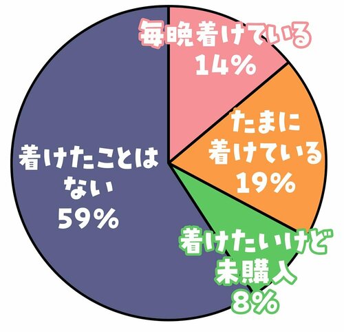 「ナイトブラって着けたことある?」回答グラフの画像 ※LDK読者アンケートより
