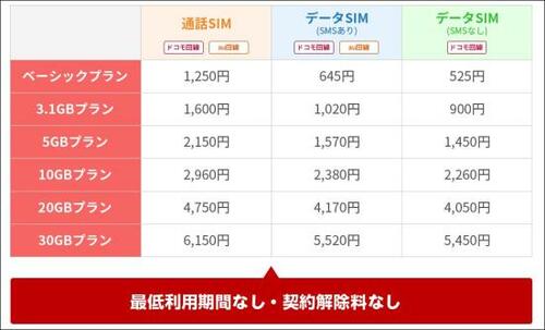 音声通話SIM:データSIM:SMSあり:SMSなし:ベーシックプラン