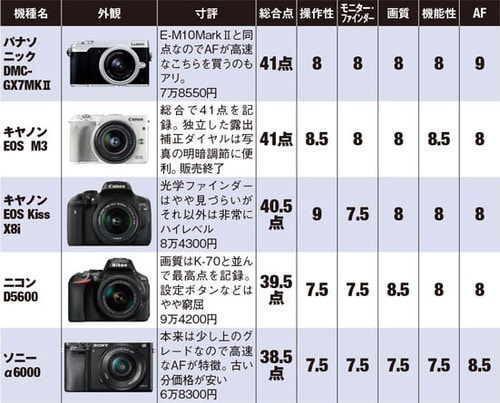 ミラーレスならオリンパス！強力手ブレ＆小型ボディが優秀 イメージ3