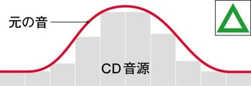 ハイレゾ音源とは? DAPおすすめ イメージ