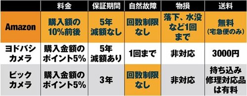 Amazonで買うべき理由①手厚い延長保証 イメージ2