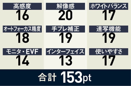 優秀な手ブレ補正でビギナーもキレイに撮れます イメージ