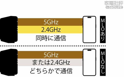 Wi-Fi 7の利点は速度に加えてつながりやすさのアップにあり! 家電ベストバイ オブザイヤーおすすめ イメージ