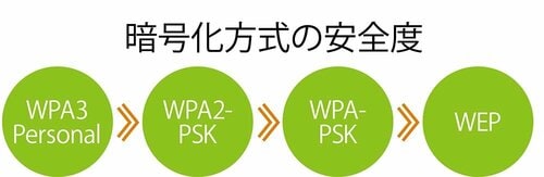 脆弱性のある暗号化方式は危険！ イメージ
