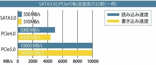 SATA3.0とPCIeの転送速度の比較（一例） 内蔵SSDおすすめ イメージ