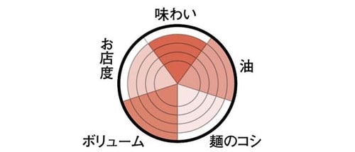 背脂が多く太い麺の燕三条 背脂らーめん