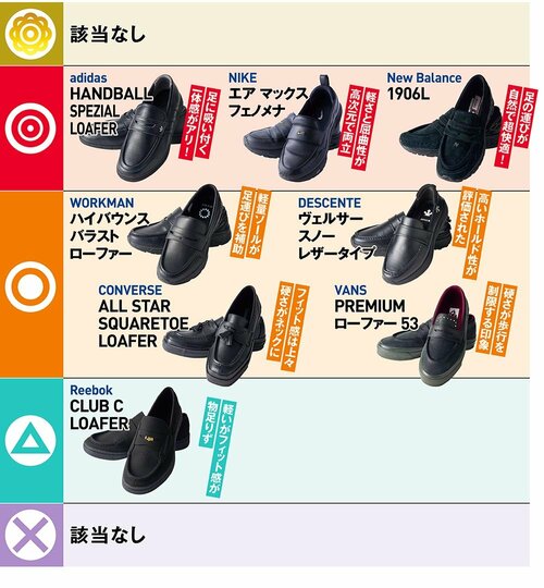 履き心地：履き心地や歩き心地は、多くの製品で上々！ メンズローファースニーカーおすすめ イメージ