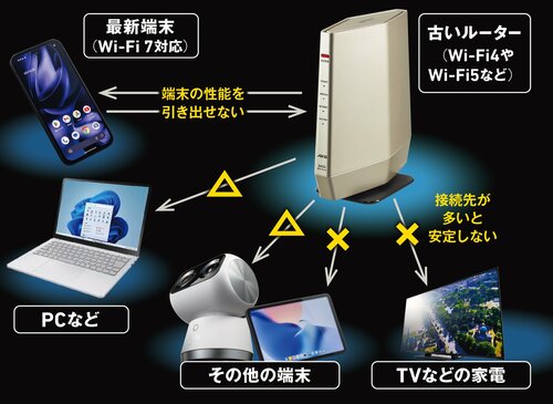 古いルーターでは最新スマホやPCには力不足 Wi-Fiルーターおすすめ イメージ