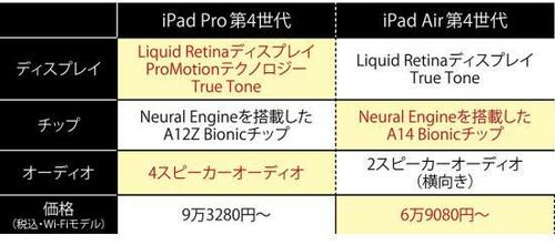 アップル「iPad Air」は性能も使い勝手もちょうどいい!
