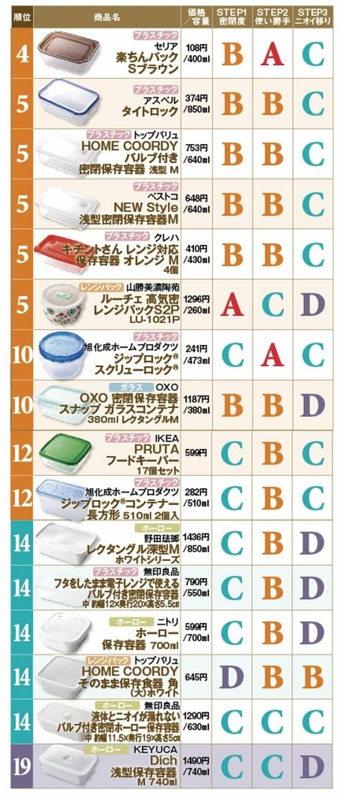 4位から20位までの結果はコチラプラスチック整が上位に