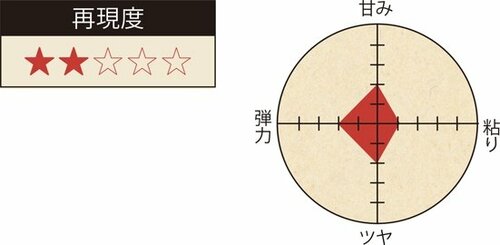 それでは早速ガチ検証3種類の銘柄米を炊き分けます