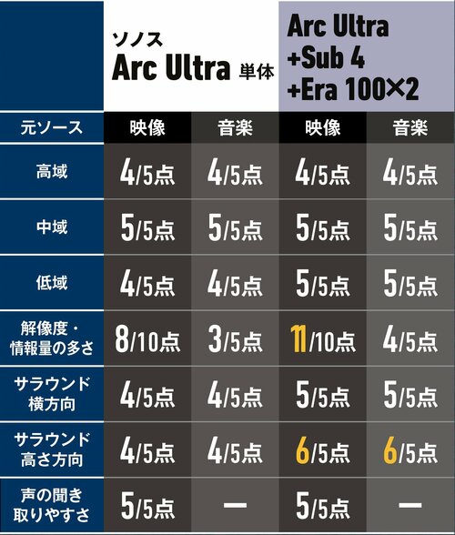 【音質】激的には変わらないが情報量や高さ方向の広がりは満点以上! 高級サウンドバーおすすめ イメージ