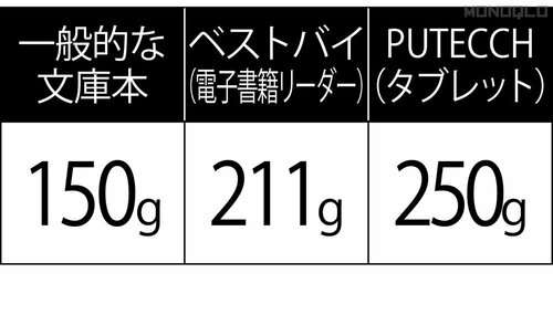 本体が重すぎる タブレットおすすめ イメージ