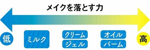 選び方1:メイクの濃さで選ぶ クレンジングオイルおすすめ イメージ