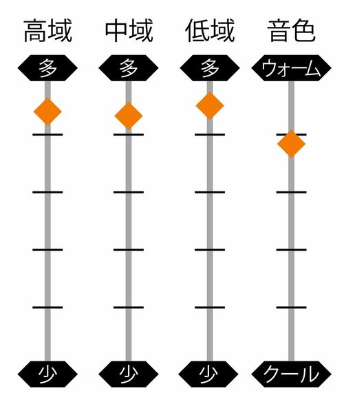 ▼音色の特色 ながら聴きイヤホンおすすめ イメージ