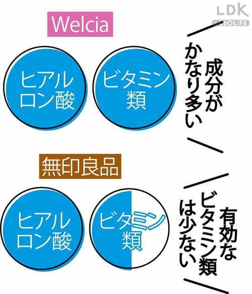 お得ポイント1:成分にこだわりあり ウエルシアおすすめおすすめ イメージ