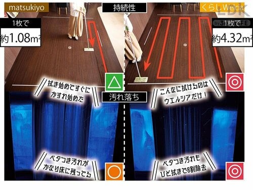 お得ポイント1:マツキヨの約4倍の範囲をごっそりキレイに! ウエルシアおすすめおすすめ イメージ