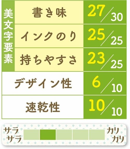 [2位] 摩擦が少なくヌルヌルと書ける！ イメージ