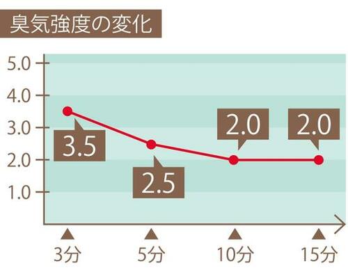 エステー 備長炭ドライペットの臭気強度の変化