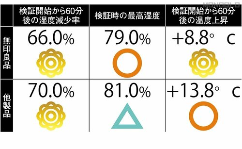 通気性:熱も湿気もこもりにくい! 無印良品「脚付マットレス ポケットコイル」おすすめ イメージ