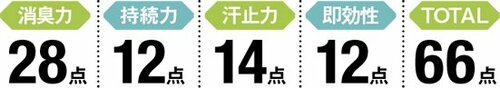 消臭力は平均以上ですが強い香りは好みが分かれる？ イメージ