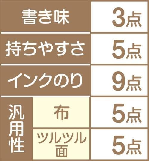 11位: 三菱鉛筆「ピースマーカー」本体とペン先の太さのバランスが△ イメージ2