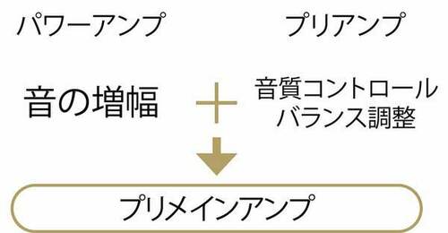 【アンプ】スピーカーに合うプリメインアンプを選ぶ