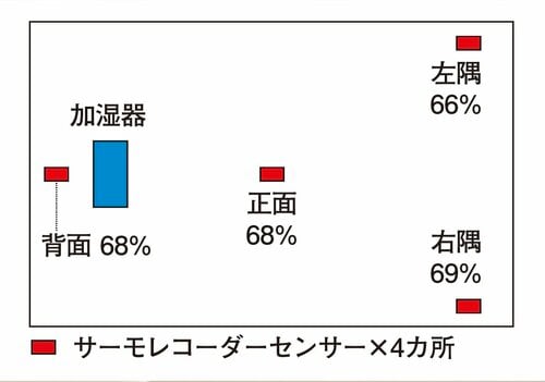 【加湿性能】加湿量・湿度上昇ともに優秀で加湿ムラなし 加湿器おすすめ イメージ