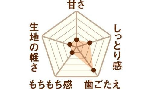 5位: ケチャップ甘めのサクッとパイ「BBQフランクフルト」