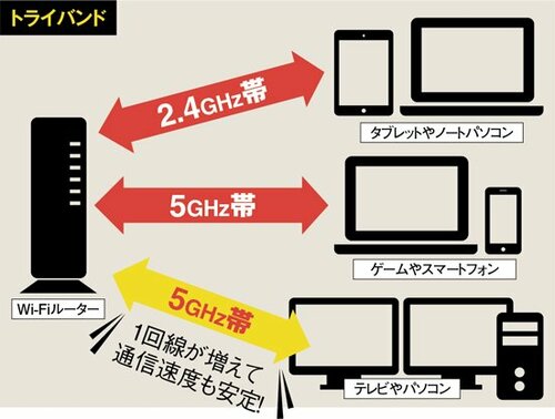 家中にWi-Fiを飛ばす秘密は3種類の電波にあります