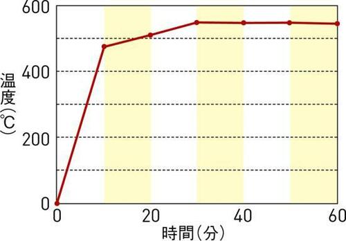 ［ミニラウンドストーブの魅力②］ 温度の上昇が早い イメージ