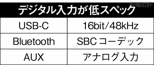 電源用と入力用2つのUSB-C端子 パソコンスピーカーおすすめ イメージ