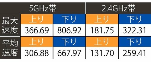テスト結果(単位:Mbps) Wi-Fiルーターおすすめ イメージ