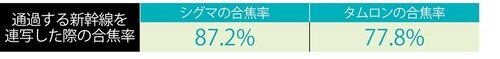 比較ポイント3:オートフォーカス