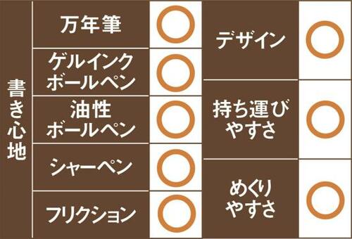 6位: 6位はライフ ノーブルノートペンを選ばず書き心地が滑らかです イメージ2