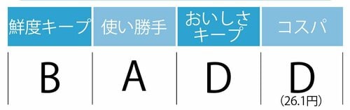 鮮度キープB:使い勝手A:おいしさキープD:コスパD(26.1円)