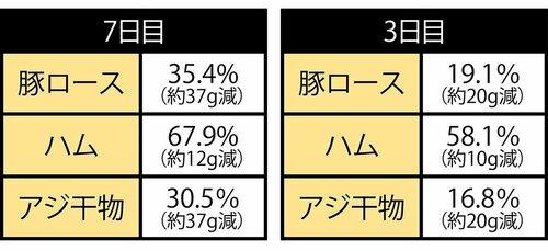 肉や魚は水分減少率も少なかった! 一人暮らし冷蔵庫おすすめ イメージ