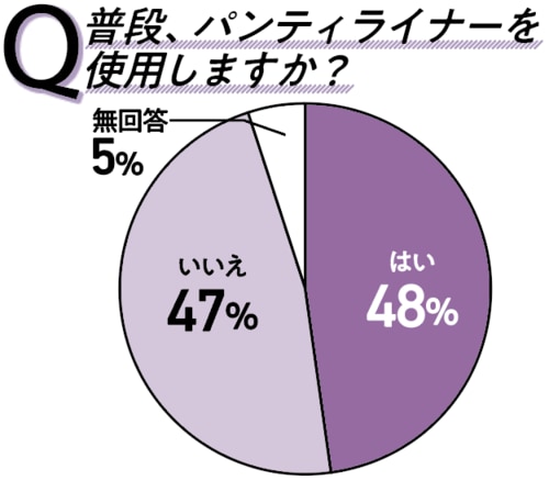Q.普段、パンティライナーを使用しますか? パンティライナーおすすめ イメージ
