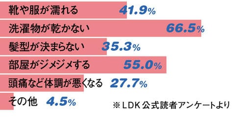 梅雨の時期の悩みごとは何ですか？ 折り畳み傘ケースおすすめ イメージ