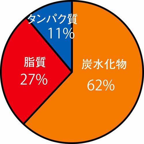 栄養バランス 宅配弁当・宅食サービスおすすめ イメージ