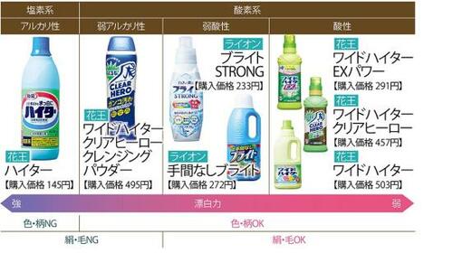 同じ「衣類漂白剤」でも使える素材が違います