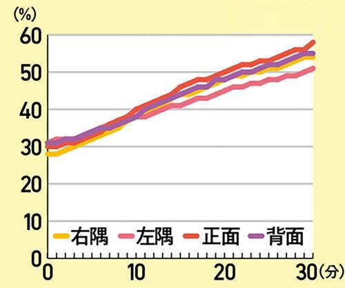 【加熱ムラの少なさ】 寝室用加湿器おすすめ イメージ