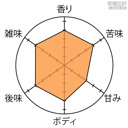 挽き目の調節が簡単でムラも少ない! 電動コーヒーミルおすすめ イメージ2