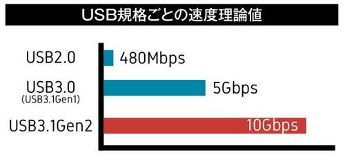 対応USB規格と端子形状